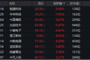 新风向,AI+国防军工!航锦科技涨停封板,国防军工ETF(512810)涨近1%三连阳!重视新质战斗力成长机遇! 新风向,AI+国防军工!航锦科技涨停封板,国防军工ETF(512810)涨近1%三连阳!重视新质战斗力成长机遇!