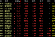 罕见!黄金板块,批量涨停! 罕见!黄金板块,批量涨停!