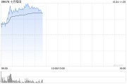 十月稻田早盘拉升逾22% 近日获南向资金不断增持