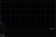 周六福盘中涨超5% 公司获纳入港股通上半年业绩逆势提升 周六福盘中涨超5% 公司获纳入港股通上半年业绩逆势提升