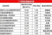 11月混合型基金红黑榜:北交所主题遥遥领先,多位知名基金经理颓势难逆转 11月混合型基金红黑榜:北交所主题遥遥领先,多位知名基金经理颓势难逆转