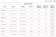 投资业务拖累,中泰证券2024年净利润下降近五成,投行业务营收下降三成