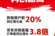 京东11.11购物用户数同比增长超20% 京东采销直播订单量同比增长3.8倍 京东11.11购物用户数同比增长超20% 京东采销直播订单量同比增长3.8倍