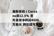 美股异动丨Carvana涨12.8% 意外录得净利润4800万美元 同比扭亏为盈 美股异动丨Carvana涨12.8% 意外录得净利润4800万美元 同比扭亏为盈
