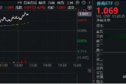 “旗手”震荡走强,国君+海通携手领涨,券商ETF(512000)涨逾1%,机构提示:珍惜券商“黄金坑” “旗手”震荡走强,国君+海通携手领涨,券商ETF(512000)涨逾1%,机构提示:珍惜券商“黄金坑”