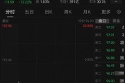 交易所昨晚出手!“20天13倍”大牛股上纬新材开盘大跌16.7%,昨日23亿元资金追高 交易所昨晚出手!“20天13倍”大牛股上纬新材开盘大跌16.7%,昨日23亿元资金追高