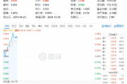 四大行续创历史新高！高股息延续攻势，价值ETF（510030）开盘猛拉，上探1.39%！