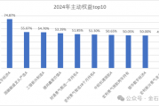 大摩基金雷志勇火了,研究总监和美女经理们却亏惨了:王大鹏近三年亏47%,陈修竹两年亏损超40%