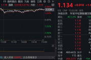 港股“科技双雄”接力拉升!科网龙头全天领涨,513770上探2%,创新药热度持续,520880连涨8日再探新高