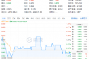 外资巨头密集上调评级！高股息顽强护盘，价值ETF（510030）一度翻红！机构：短期回调或是布局机会