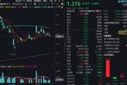 大小指数分化,微盘股盘中巨震,什么原因?金融科技ETF收跌1%,资金连续增持159851,博弈反弹?