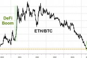 以太坊正取代比特币主导币圈?ETF连续六日净流入超越比特币
