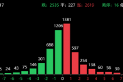 突发利好!A股盘中爆拉,中芯国际接棒寒武纪,四季度GDP5.4%超预期 突发利好!A股盘中爆拉,中芯国际接棒寒武纪,四季度GDP5.4%超预期