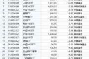 最不受欢迎ETF:10月14日易方达创业板ETF遭净赎回22.35亿元,南方中证1000ETF遭净赎回21.41亿元(名单)