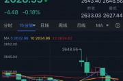 黄金大行情突袭!金价自日高大跌20美元