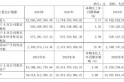 天津港2024年货量、营收、净利均增长 天津港2024年货量、营收、净利均增长