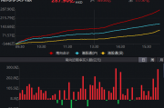 买爆了!南向资金,疯狂抄底港股