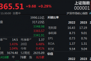 四大行股价齐创新高,沪指半日收涨0.29% 四大行股价齐创新高,沪指半日收涨0.29%