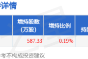 1月5日东阳光发布公告,其股东增持587.33万股 1月5日东阳光发布公告,其股东增持587.33万股