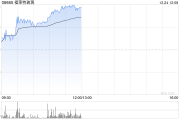 福莱特玻璃绩后涨超6% 机构指公司盈利能力环比有望延续改善