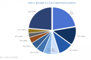 半年亏掉6.5亿元, “亲儿子”联发拖累建发