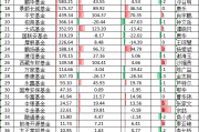 鹏华基金ETF排名从第15名降至第17名,2只产品跑输基准,ETF规模半年增长44亿元不足华夏基金的5%