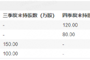 新科公募状元摩根士丹利基金雷志勇持仓曝光:新进生益电子、水晶光电,工业富联、天孚通信退出十大重仓股 新科公募状元摩根士丹利基金雷志勇持仓曝光:新进生益电子、水晶光电,工业富联、天孚通信退出十大重仓股