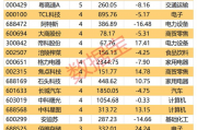 机构看好的潜力股出炉:21股上涨空间超30%,其中赢合科技上涨空间超120%(名单)