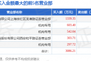 3月4日大连友谊（000679）龙虎榜数据：机构净买入1052.12万元