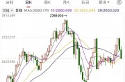 金价猛掉头!“周六福”们跌下800元/克,高盛、大摩等机构预测→ 金价猛掉头!“周六福”们跌下800元/克,高盛、大摩等机构预测→