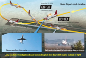 韩国最新报告显示“济州航空空难与飞行员错误关闭发动机有关”,调查结果遭遇难者家属反对