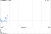 知行汽车科技拟配售最多1119.02万股 净筹约2.28亿港元