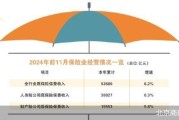 险企前11月保费增速放缓 财产险监管趋严 险企前11月保费增速放缓 财产险监管趋严