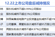 12月22日增减持汇总:亿联网络等6股拟减持(表) 12月22日增减持汇总:亿联网络等6股拟减持(表)