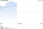 建滔积层板现涨超3% 花旗重申“买入”评级 建滔积层板现涨超3% 花旗重申“买入”评级