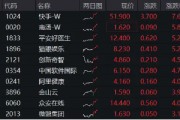 港股先抑后扬,科网龙头携手飙升!快手领涨近8%,港股互联网ETF(513770)涨超2% 港股先抑后扬,科网龙头携手飙升!快手领涨近8%,港股互联网ETF(513770)涨超2%