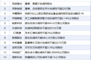 7月27日增减持汇总:暂无增持 紫金矿业等13股减持(表) 7月27日增减持汇总:暂无增持 紫金矿业等13股减持(表)