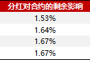 成分股分红如何影响对冲成本20250620