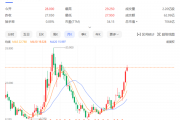 雷军终于不挨骂了 小米股价3个月翻倍 创3年来新高 雷军终于不挨骂了 小米股价3个月翻倍 创3年来新高