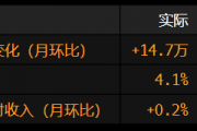 美国6月份非农就业增长超预期 失业率降至4.1%