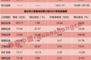 17家券商,2024年业绩曝光! 17家券商,2024年业绩曝光!