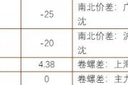 螺纹钢供需总体偏弱 铁矿石受宏观预期支撑