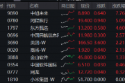 阿里豪掷3800亿,剑指云+AI!“科网牛”空中加油,港股互联网ETF(513770)涨势放缓,机构坚定看多 阿里豪掷3800亿,剑指云+AI!“科网牛”空中加油,港股互联网ETF(513770)涨势放缓,机构坚定看多