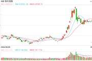快讯：港股三大指数低开高走 餐饮股、内房股、教育股强势上涨