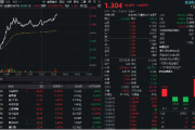 史上最强“稳市组合拳”来了!金融科技ETF(159851)午后放量飙涨4%,资金涌入!中亦科技20CM涨停