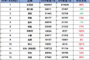 新能源车企10月销量:比亚迪破50万辆,小米首破2万辆,哪吒未交卷 新能源车企10月销量:比亚迪破50万辆,小米首破2万辆,哪吒未交卷