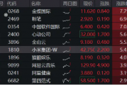 小米眼镜来了,小米集团涨逾5%再创新高!港股互联网ETF(513770)早盘涨逾2%,AI应用迎春风 小米眼镜来了,小米集团涨逾5%再创新高!港股互联网ETF(513770)早盘涨逾2%,AI应用迎春风