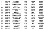 最不受欢迎ETF:3月17日中证500ETF遭净赎回17亿元,中证1000ETF遭净赎回15亿元