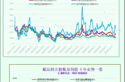 一张图:波罗的海指数因所有船舶运价下跌而下跌