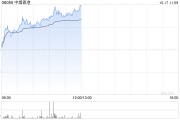 中烟香港早盘涨逾8% 公司各业务板块有望实现高质量增长 中烟香港早盘涨逾8% 公司各业务板块有望实现高质量增长